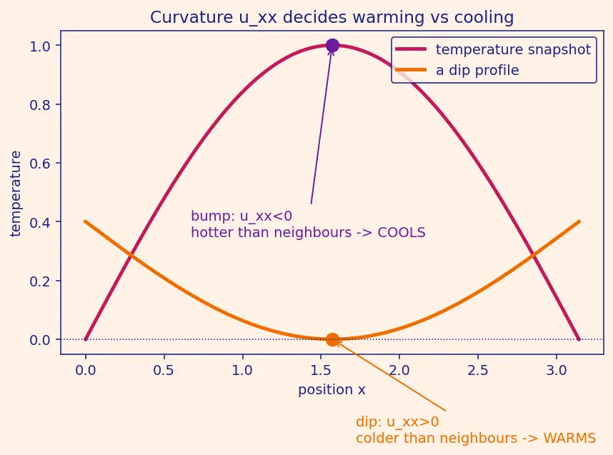 Figure — Solving heat equation — separation of variables