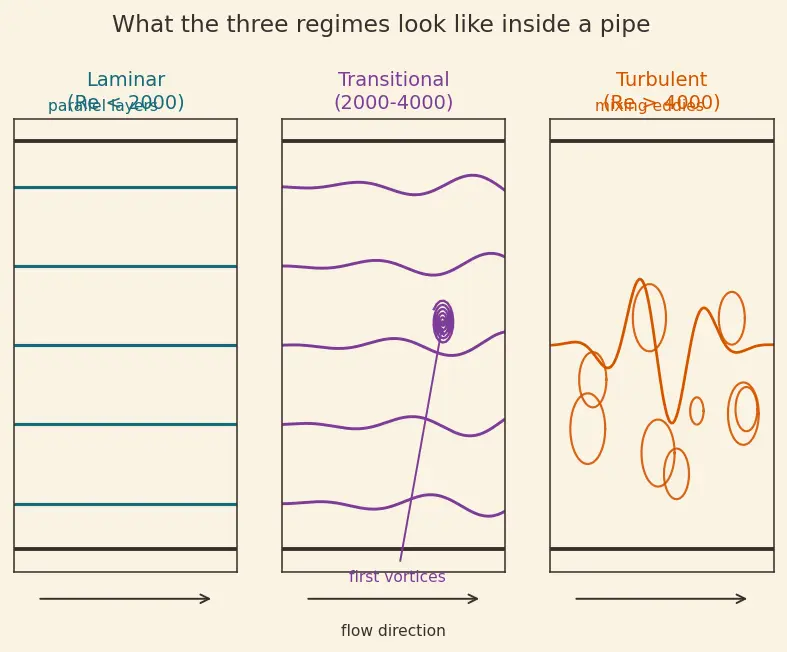 Figure — Reynolds number Re = ρvL - μ — laminar vs turbulent criterion