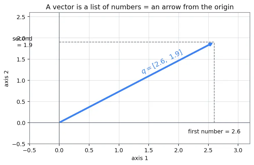 Figure — Attention visualization and limitations