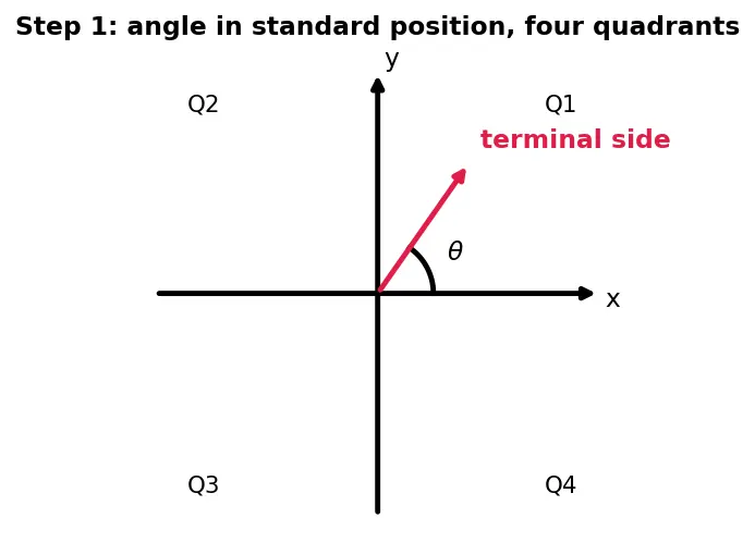 Figure — Reference angles