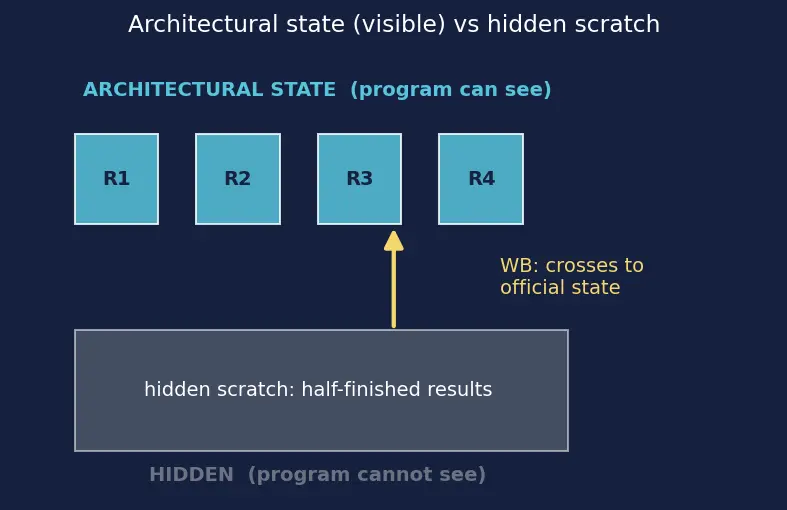 Figure — Precise exceptions in pipelines