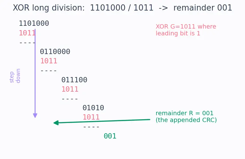 Figure — Data link layer — framing, error detection (CRC computation), MAC