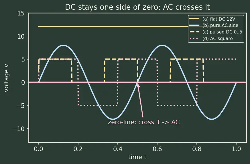 Figure — Distinguish DC vs AC signals