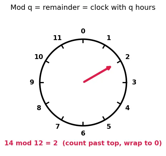 Figure — Rabin-Karp — rolling hash, O(n+m) expected