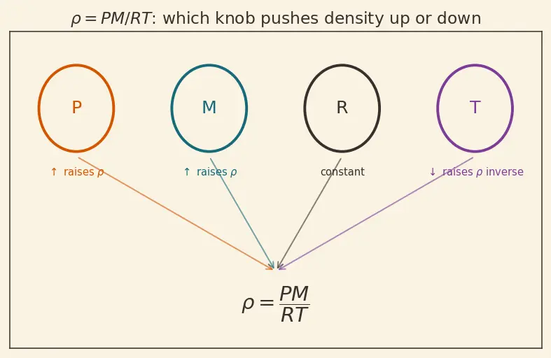 Figure — Density, molar mass, molar volume
