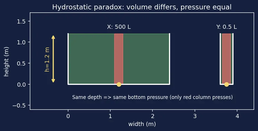 Figure — Hydrostatics — pressure = ρgh, derivation
