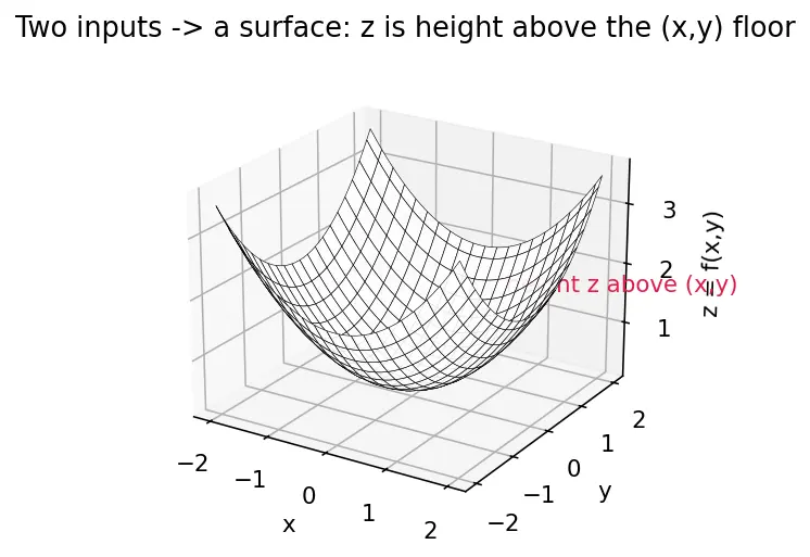 Figure — Partial derivatives — notation, calculation, geometric meaning