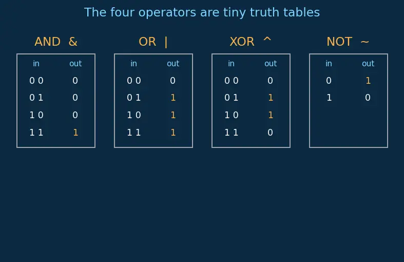 Figure — Combinational logic in HDL