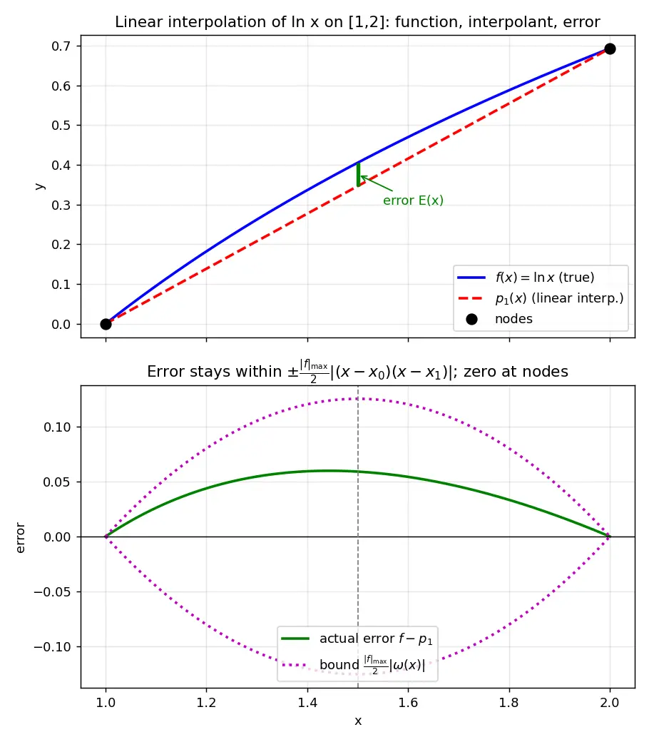 Figure — Error in polynomial interpolation