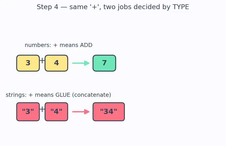 Figure — Input with `input()` — always returns string, conversion needed