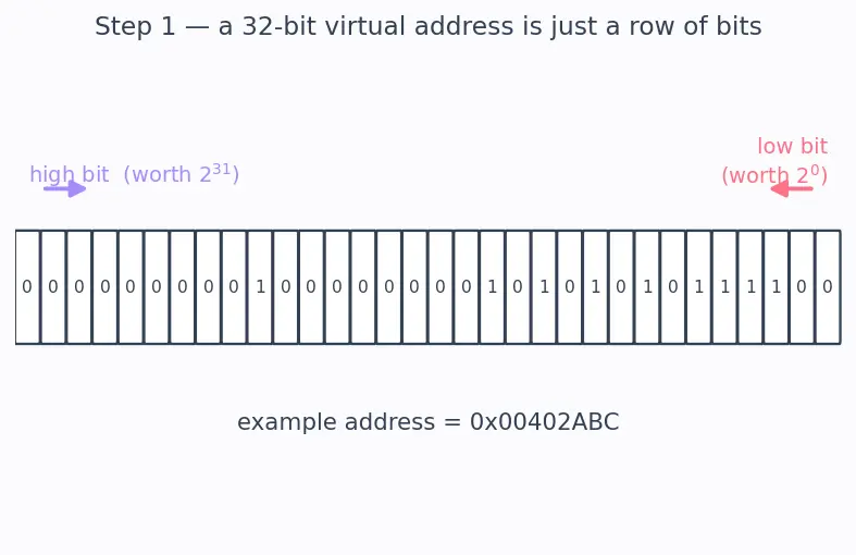 Figure — Page tables and multi-level paging
