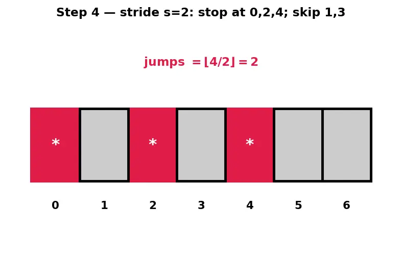Figure — Stride, padding, and dilation