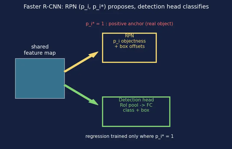 Figure — Object detection (R-CNN, YOLO, SSD)