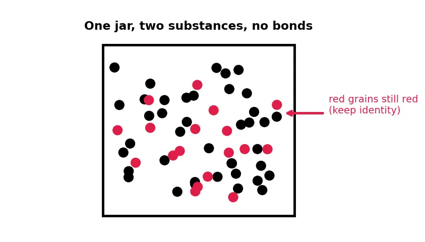 Figure — Separation techniques — filtration, distillation, chromatography, centrifugation, sublimation