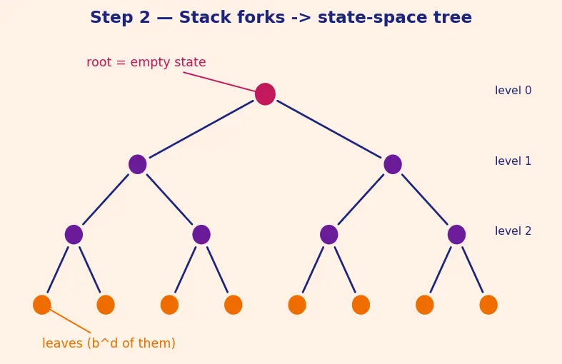 Figure — Backtracking — state-space tree, pruning