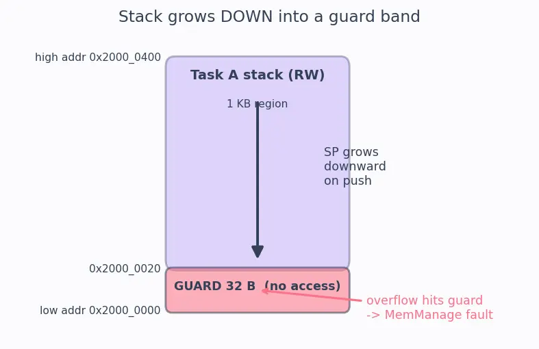 Figure — Memory protection units (MPU) — preventing stack overflow, access faults