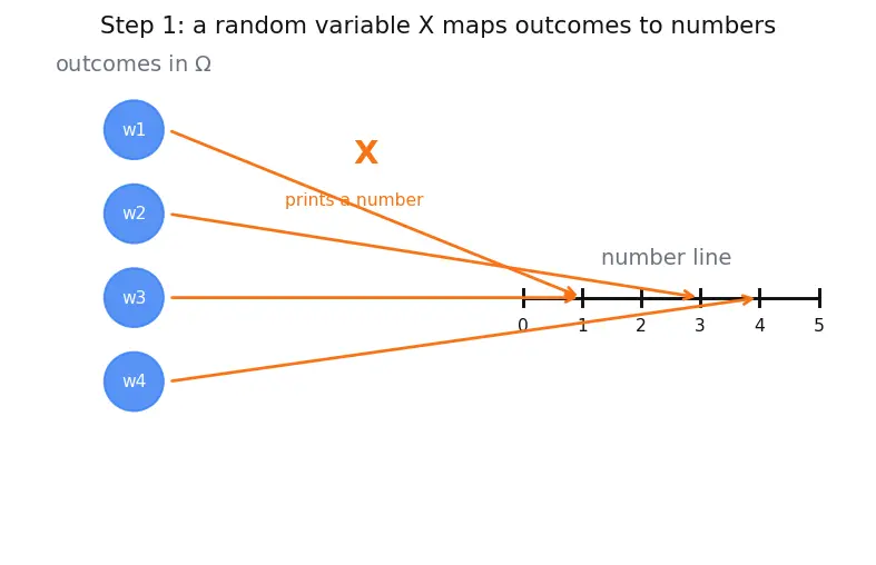 Figure — Probability mass and density functions