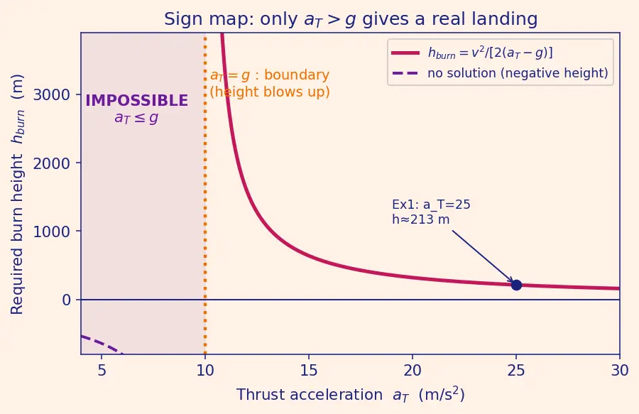 Figure — Terminal landing — propulsive descent, suicide burn