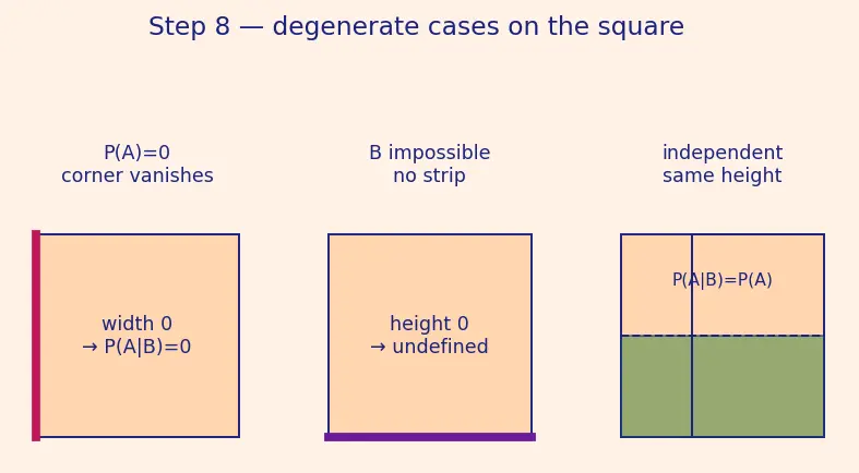 Figure — Bayes' theorem — derivation and applications