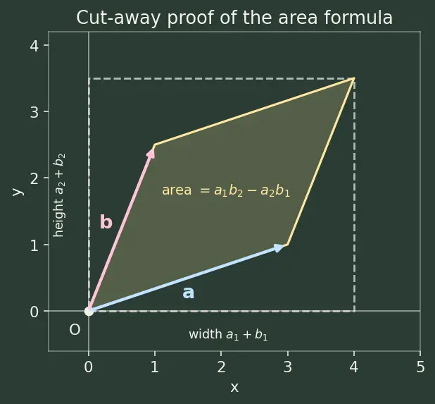Figure — Geometric interpretation — signed volume