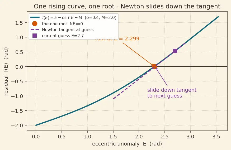 Figure — Solving Kepler's equation — Newton-Raphson iteration