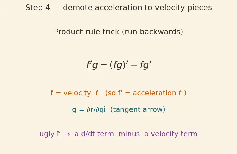 Figure — Derivation of Euler-Lagrange equations from D'Alembert's principle