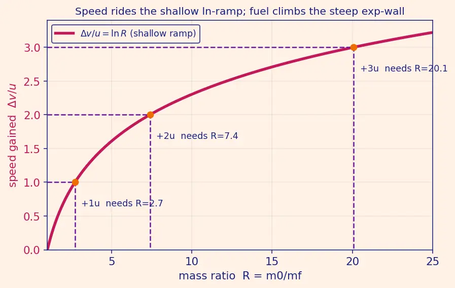 Figure — Mass ratio m₀ - m_f — why it's so critical