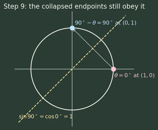 Figure — Complementary angle relationships — sin(90−θ) = cos θ etc.