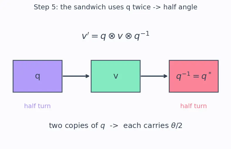Figure — Quaternions — definition q = (q₀, q₁, q₂, q₃), unit quaternion constraint