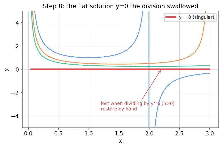 Figure — Bernoulli equations — substitution