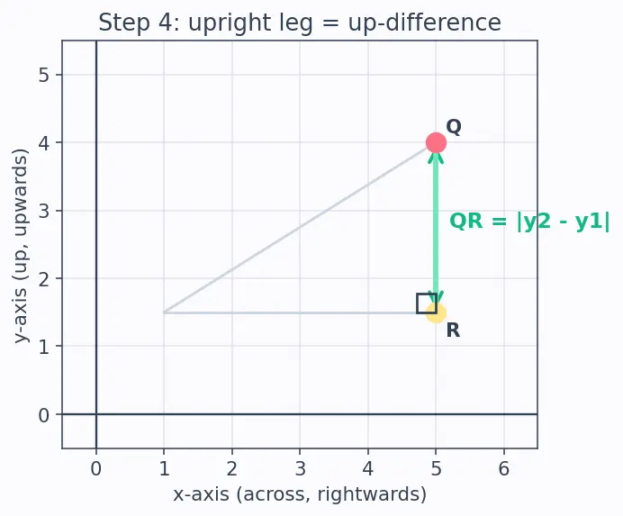 Figure — Distance formula — derivation using Pythagoras