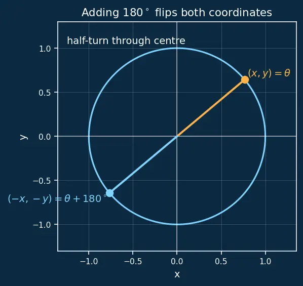 Figure — Unit circle definition of trig functions — all 6 trig functions for any angle
