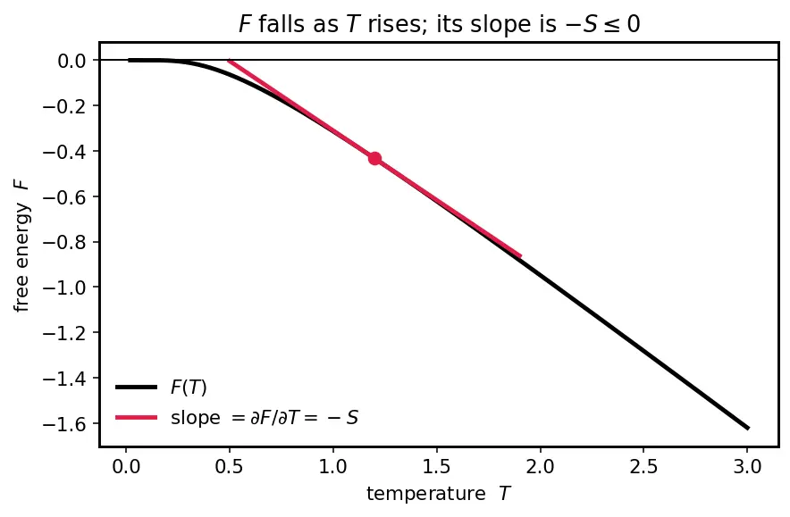 Figure — Free energy from partition function