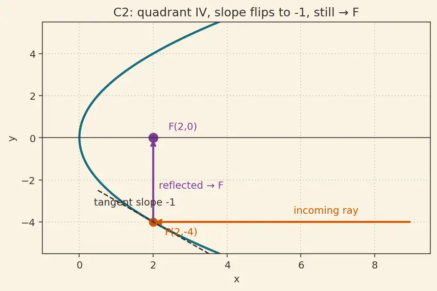 Figure — Reflective property of parabola (application in telescopes, antennas)