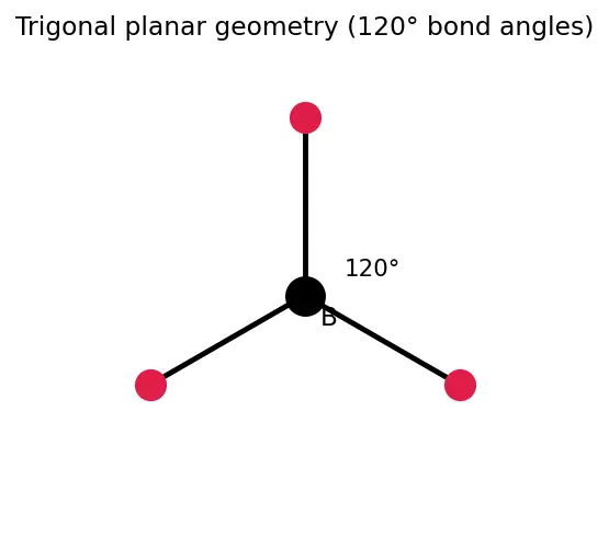 Figure — Group 13 (Boron family) — anomaly of B, diagonal B-Si; BX₃ Lewis acidity; diborane B₂H₆ (3c-2e bond), borazine