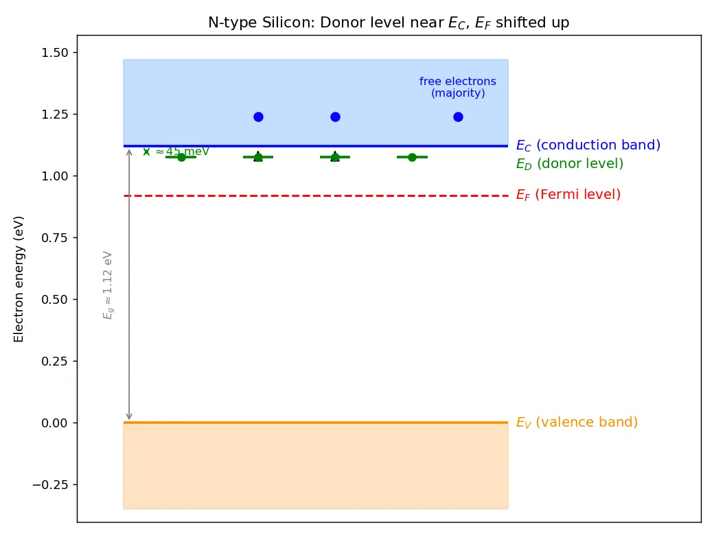 Figure — N-type doping with donor atoms (phosphorus, arsenic)