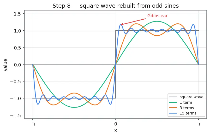 Figure — Fourier series — motivation from periodic functions