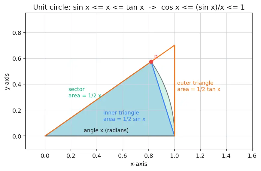 Figure — Squeeze theorem (sandwich theorem)