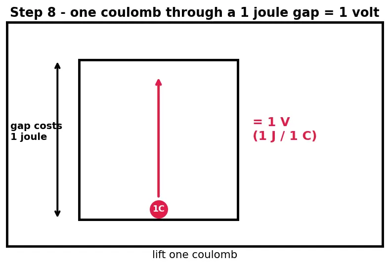 Figure — Define voltage (potential difference) and its units