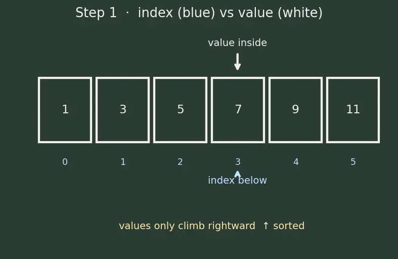 Figure — Binary search — iterative, recursive; O(log n); searching in sorted - rotated arrays