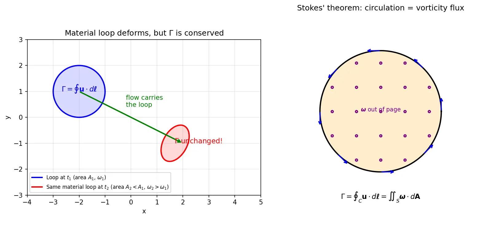 Figure — Kelvin's circulation theorem