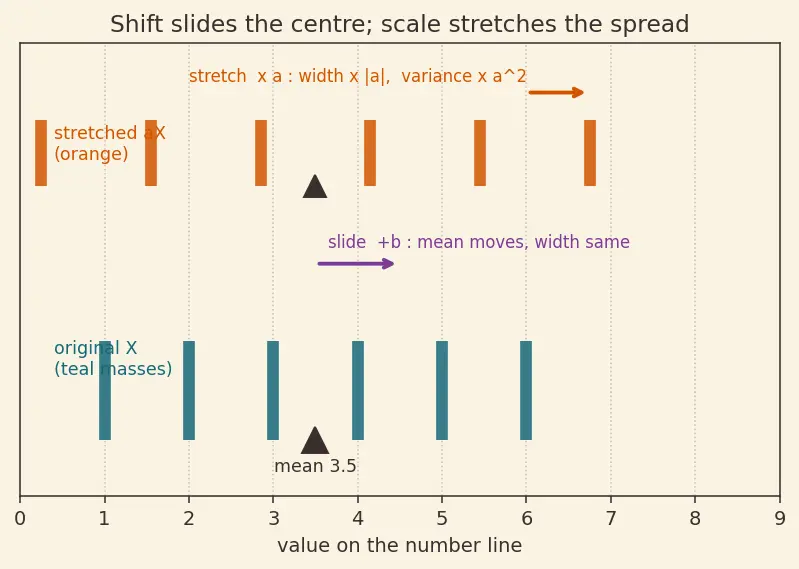 Figure — Expected value, variance, standard deviation — properties