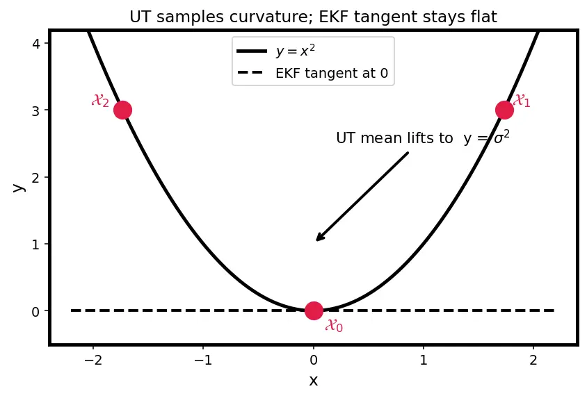 Figure — Unscented Kalman Filter (UKF) — sigma points, better for nonlinear