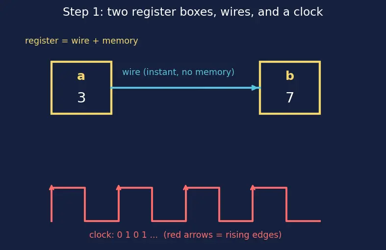 Figure — Verilog - VHDL syntax basics