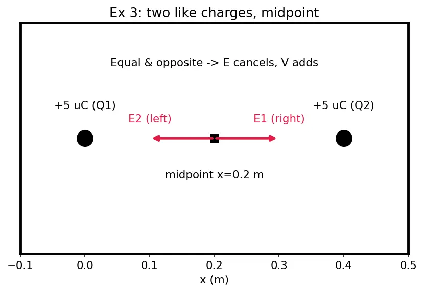 Figure — Define electric field and electric potential