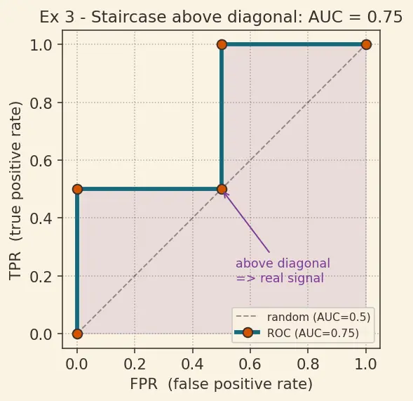 Figure — ROC curve and AUC