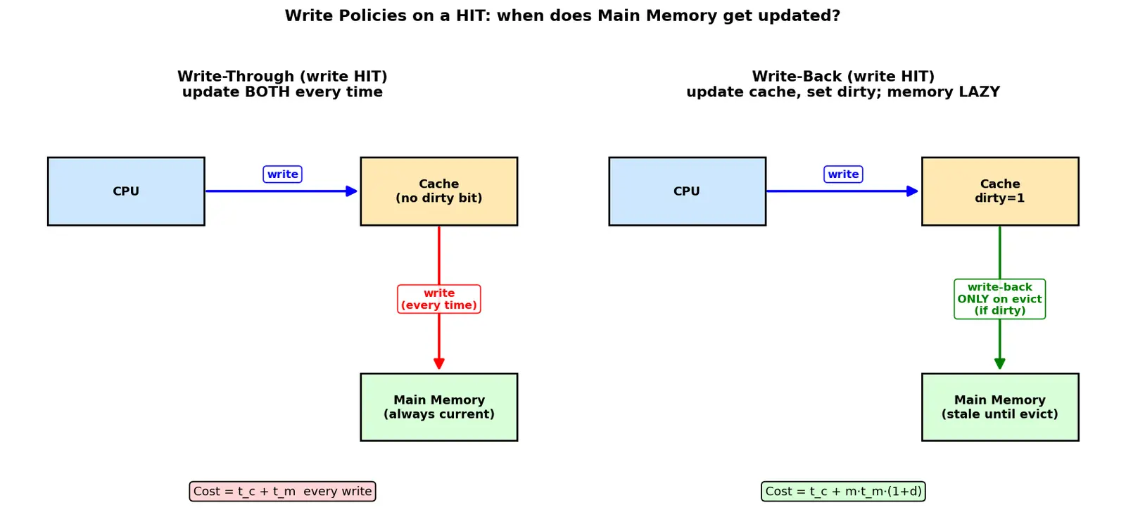 Figure — Write policies — write-through, write-back, write-allocate