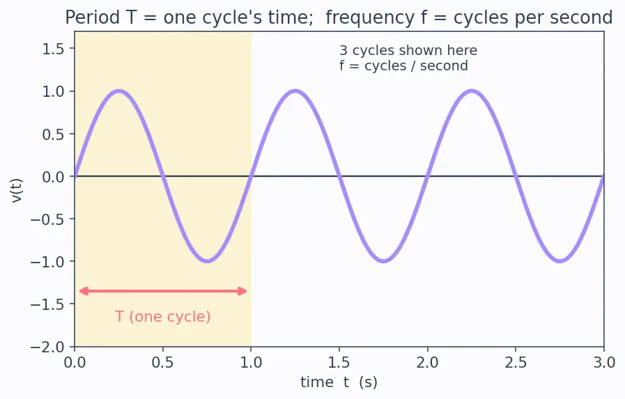 Figure — Distinguish DC vs AC signals