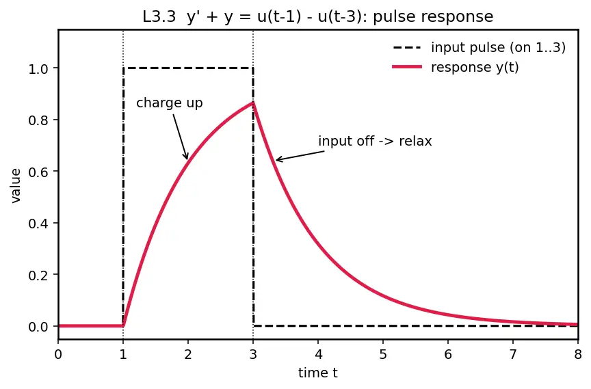 Figure — Solving ODEs with Laplace (including discontinuous forcing)
