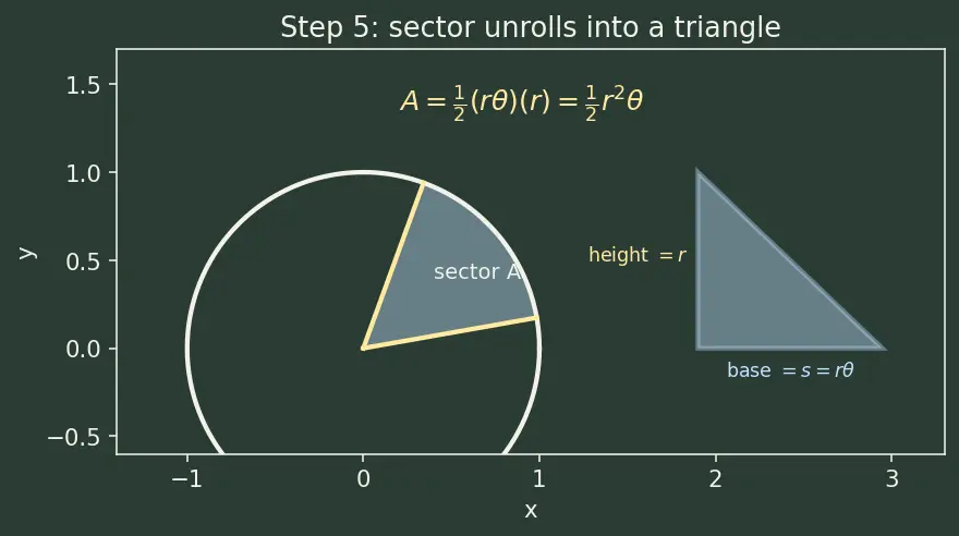 Figure — Arc length and sector area using radians